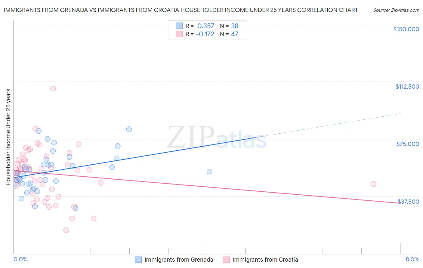 Immigrants from Grenada vs Immigrants from Croatia Householder Income Under 25 years