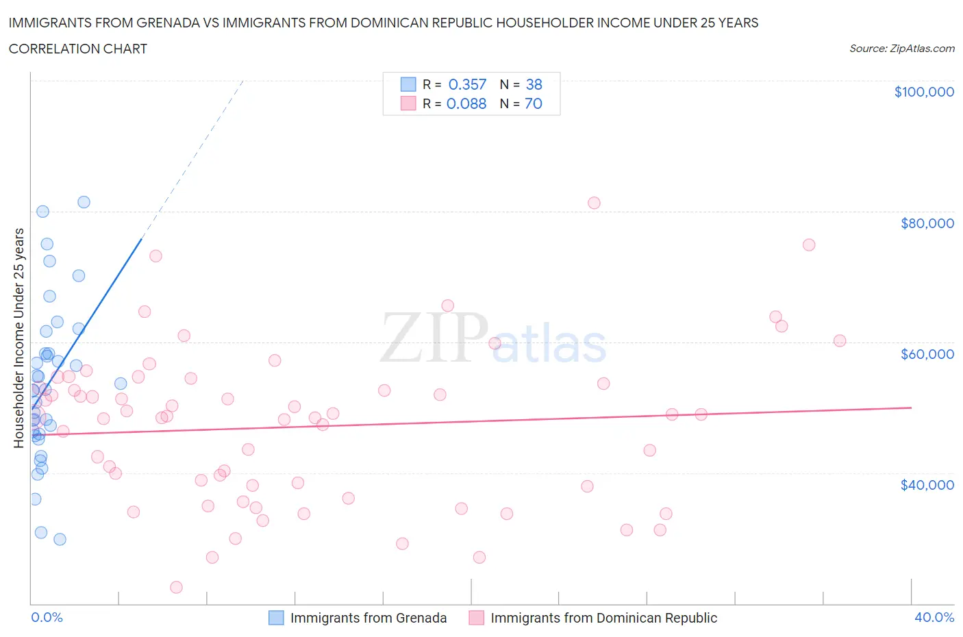 Immigrants from Grenada vs Immigrants from Dominican Republic Householder Income Under 25 years