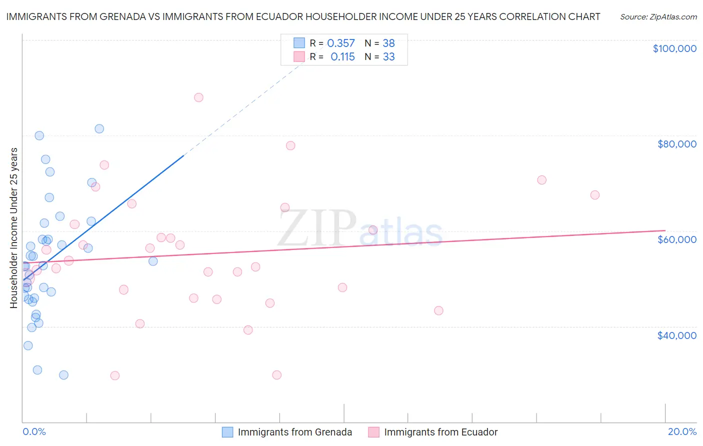 Immigrants from Grenada vs Immigrants from Ecuador Householder Income Under 25 years