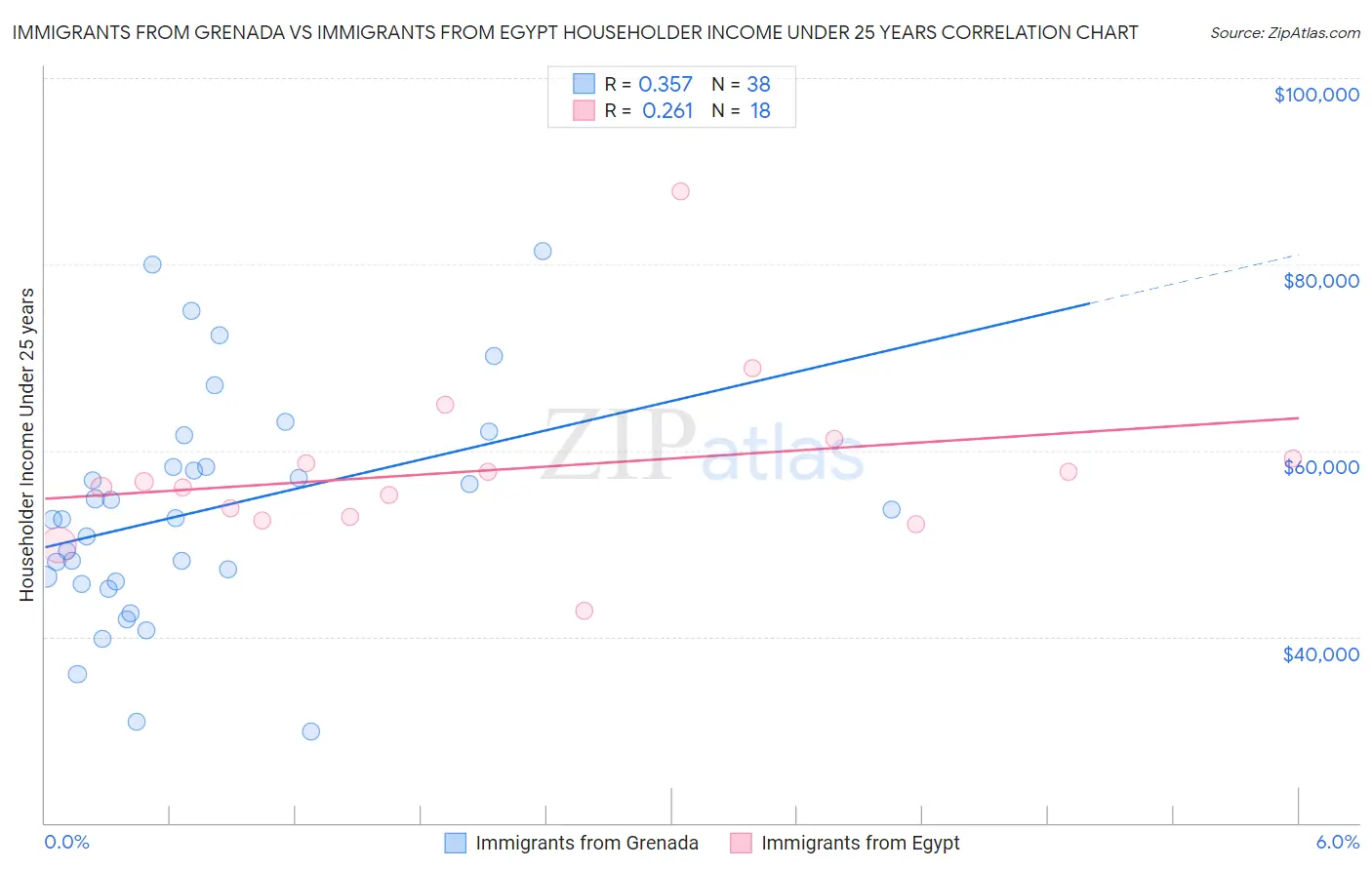 Immigrants from Grenada vs Immigrants from Egypt Householder Income Under 25 years