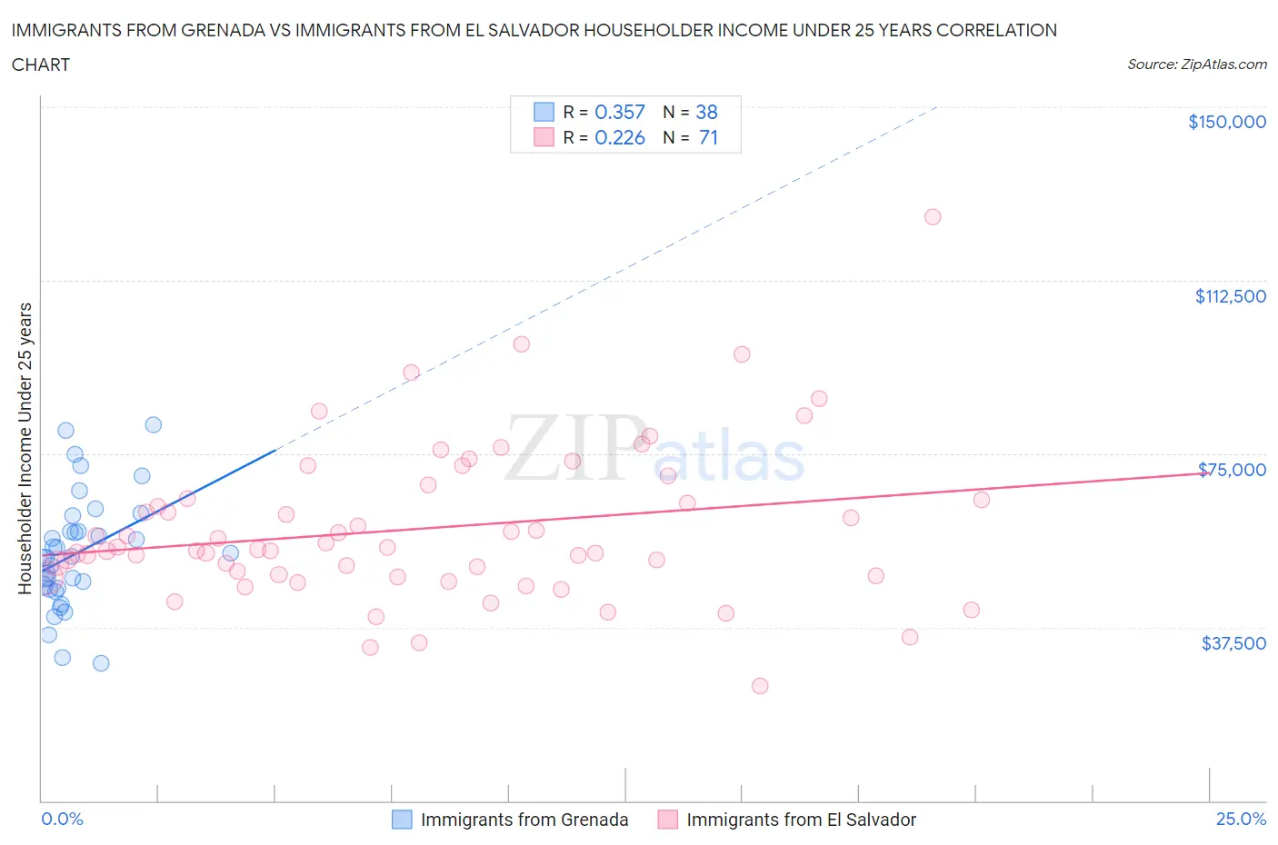 Immigrants from Grenada vs Immigrants from El Salvador Householder Income Under 25 years