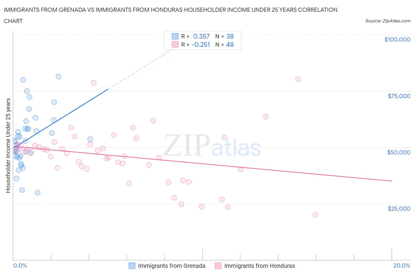 Immigrants from Grenada vs Immigrants from Honduras Householder Income Under 25 years