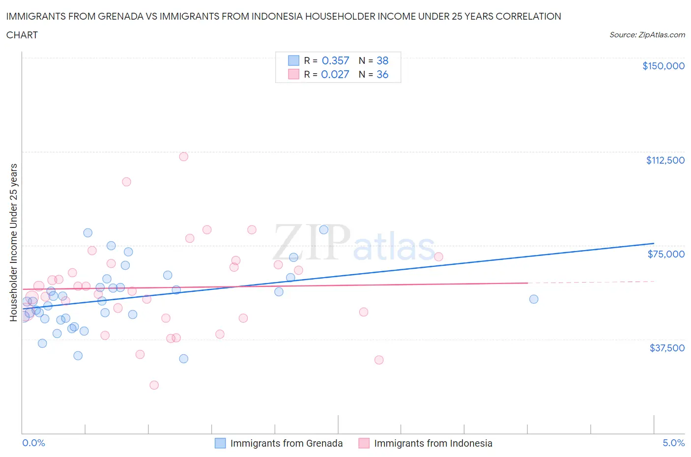 Immigrants from Grenada vs Immigrants from Indonesia Householder Income Under 25 years