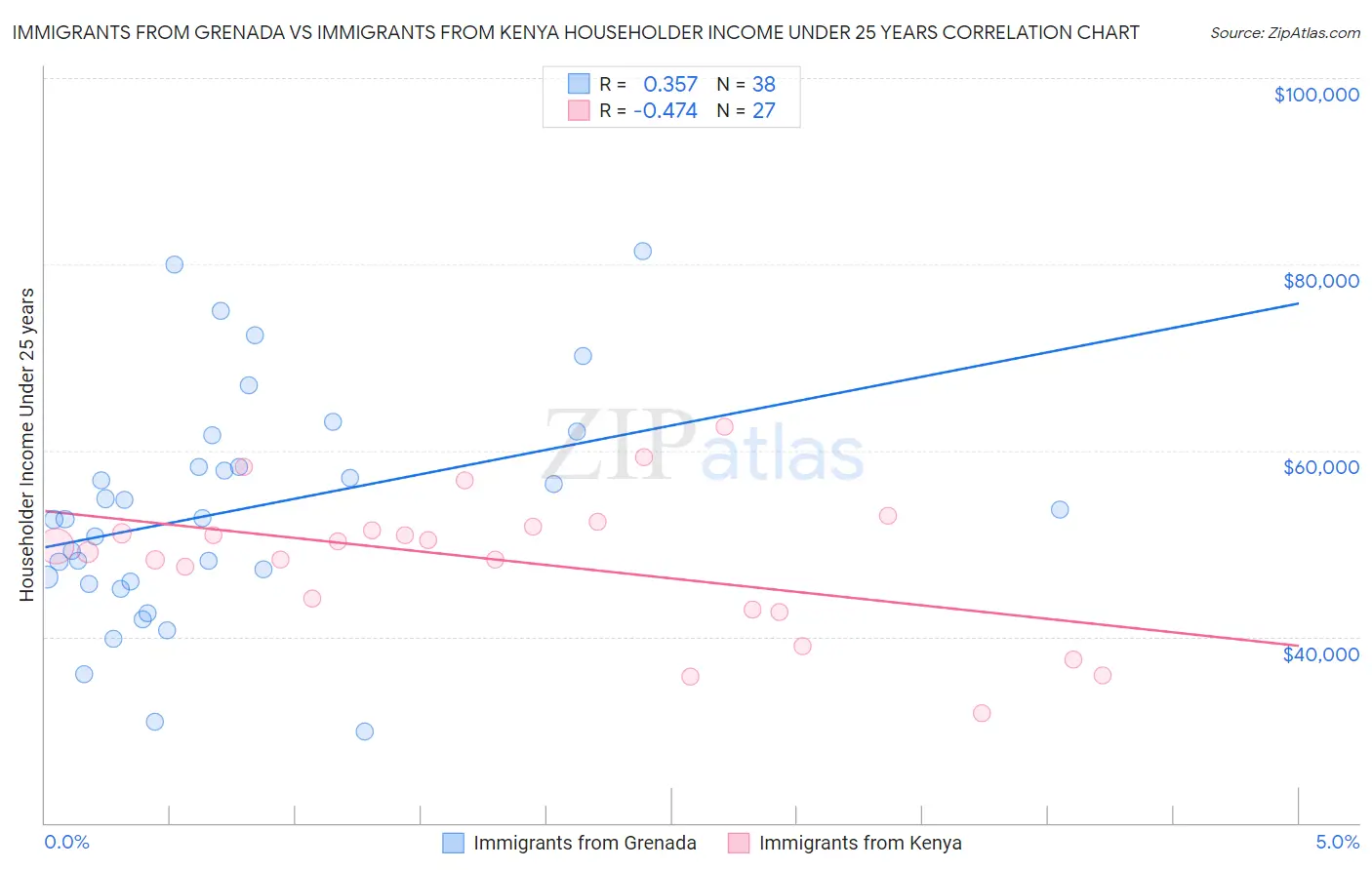 Immigrants from Grenada vs Immigrants from Kenya Householder Income Under 25 years