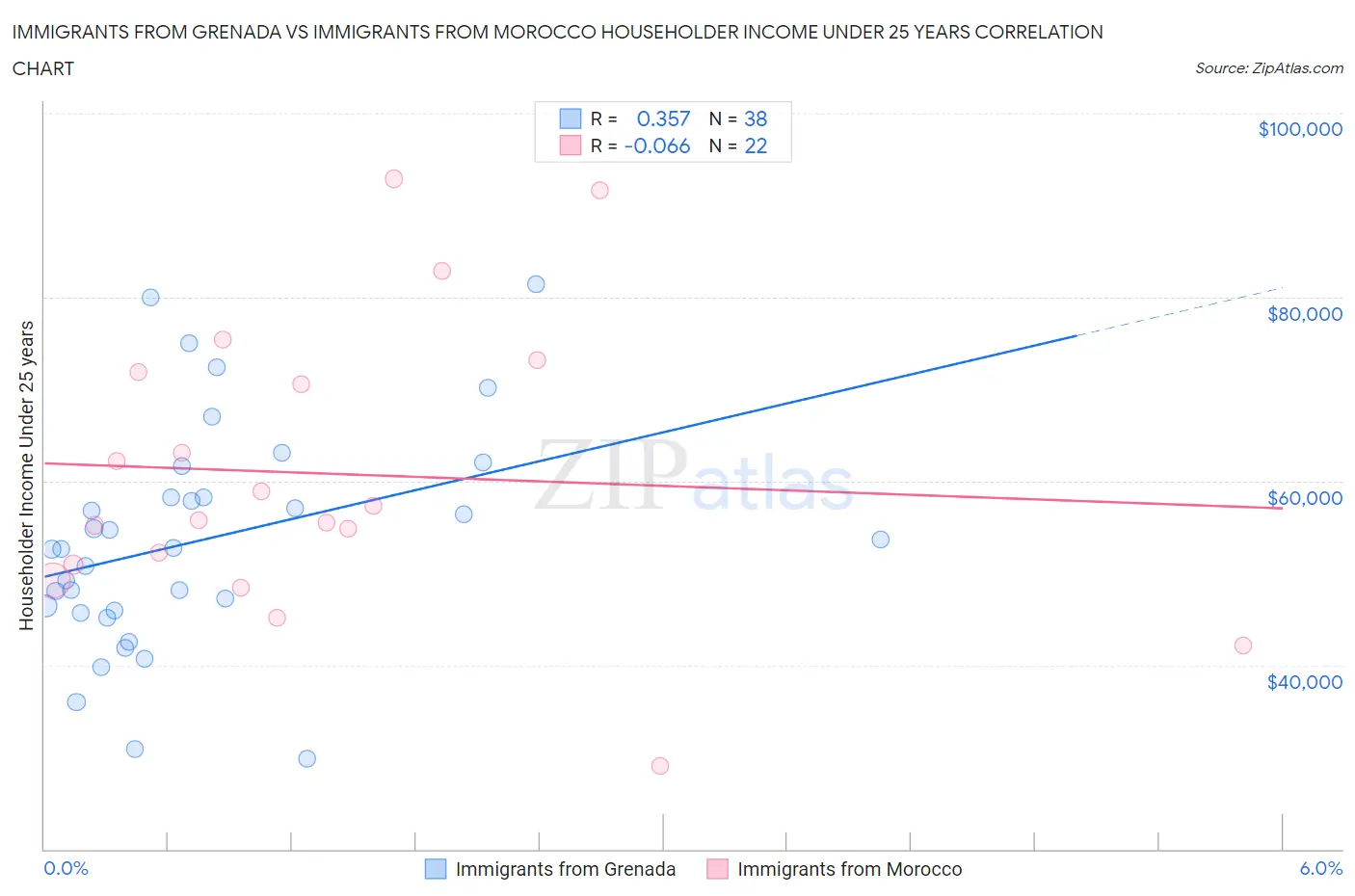 Immigrants from Grenada vs Immigrants from Morocco Householder Income Under 25 years
