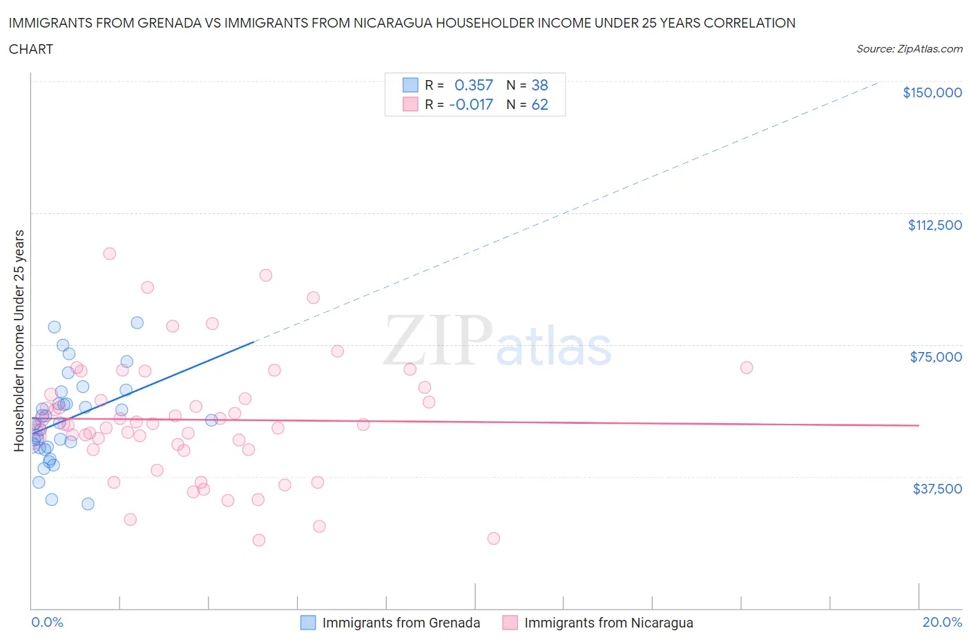 Immigrants from Grenada vs Immigrants from Nicaragua Householder Income Under 25 years