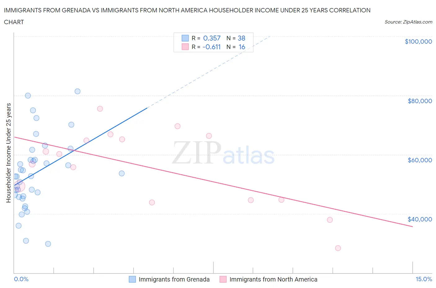 Immigrants from Grenada vs Immigrants from North America Householder Income Under 25 years