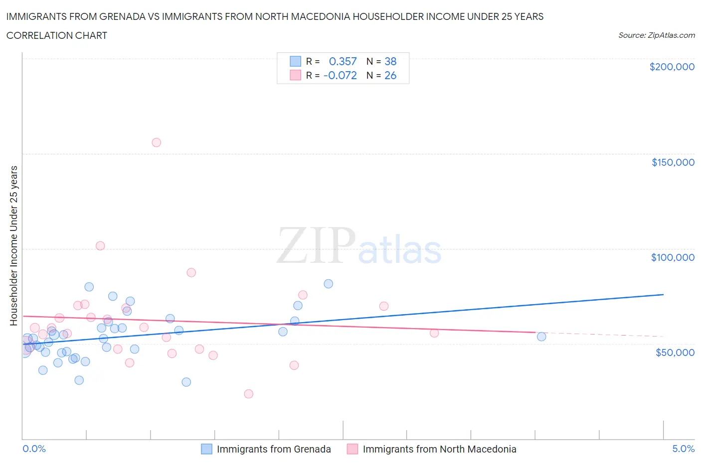 Immigrants from Grenada vs Immigrants from North Macedonia Householder Income Under 25 years