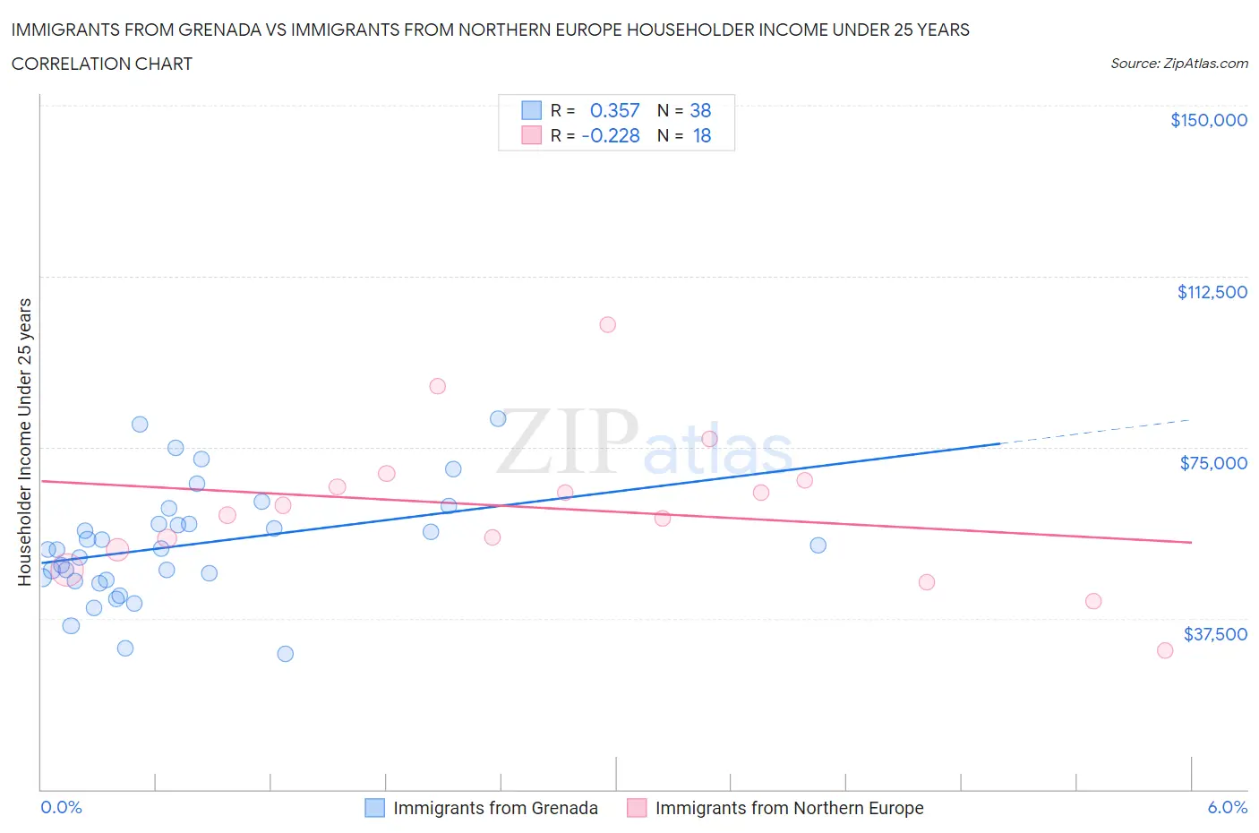 Immigrants from Grenada vs Immigrants from Northern Europe Householder Income Under 25 years