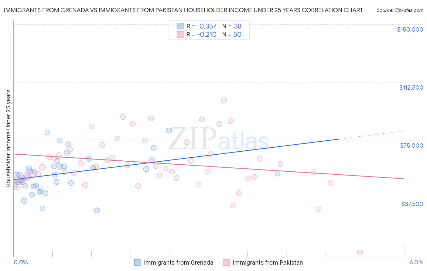 Immigrants from Grenada vs Immigrants from Pakistan Householder Income Under 25 years