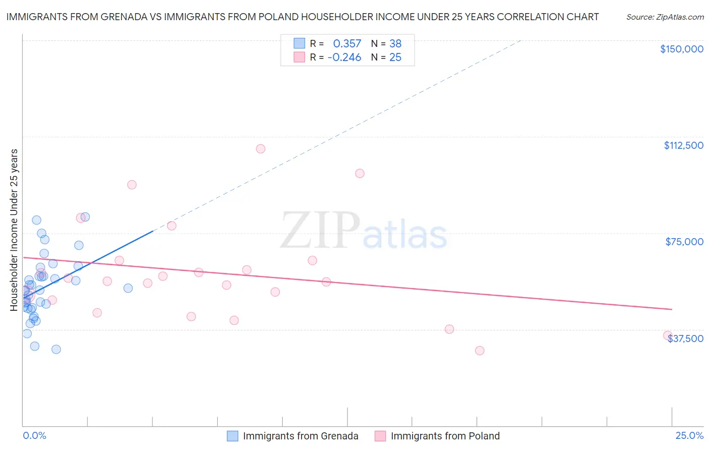 Immigrants from Grenada vs Immigrants from Poland Householder Income Under 25 years