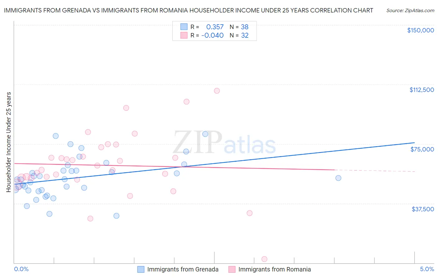 Immigrants from Grenada vs Immigrants from Romania Householder Income Under 25 years
