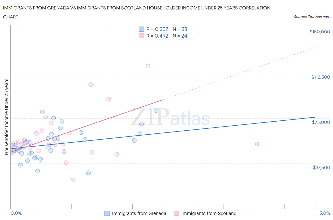 Immigrants from Grenada vs Immigrants from Scotland Householder Income Under 25 years