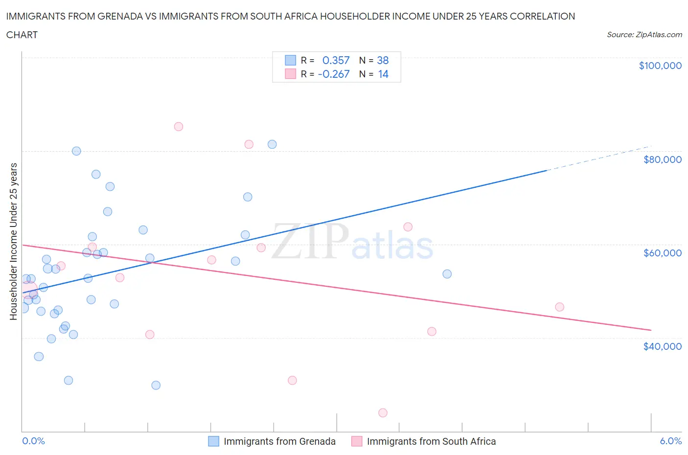 Immigrants from Grenada vs Immigrants from South Africa Householder Income Under 25 years