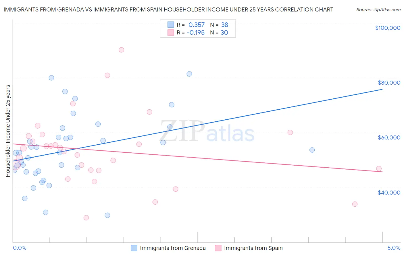 Immigrants from Grenada vs Immigrants from Spain Householder Income Under 25 years