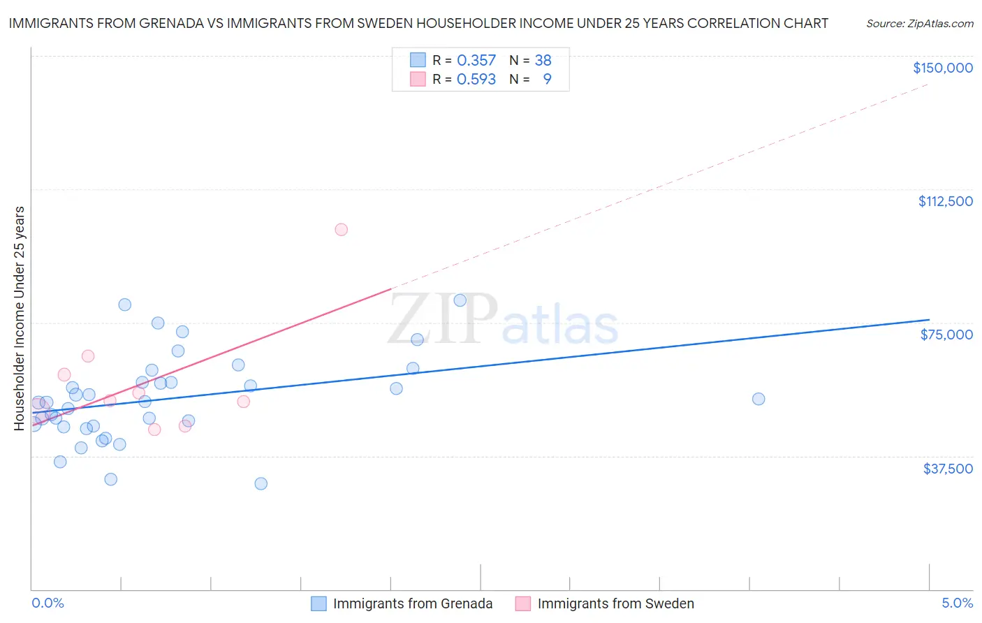 Immigrants from Grenada vs Immigrants from Sweden Householder Income Under 25 years