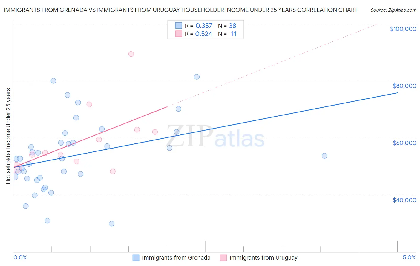 Immigrants from Grenada vs Immigrants from Uruguay Householder Income Under 25 years