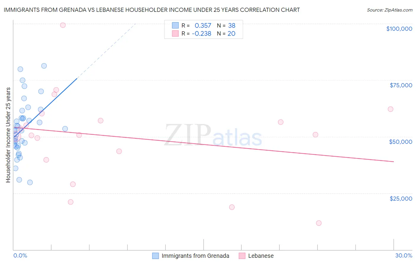 Immigrants from Grenada vs Lebanese Householder Income Under 25 years