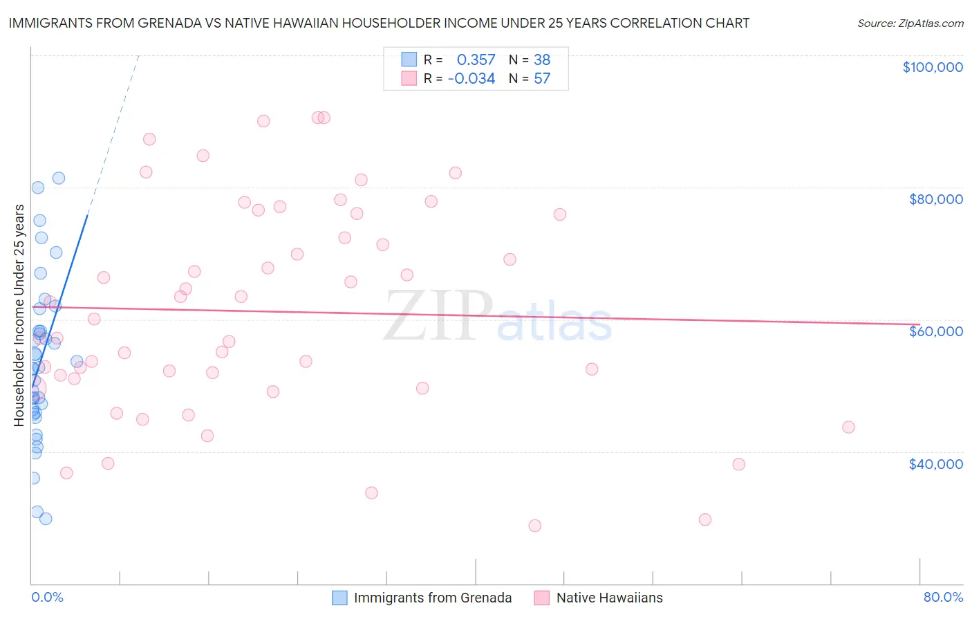 Immigrants from Grenada vs Native Hawaiian Householder Income Under 25 years