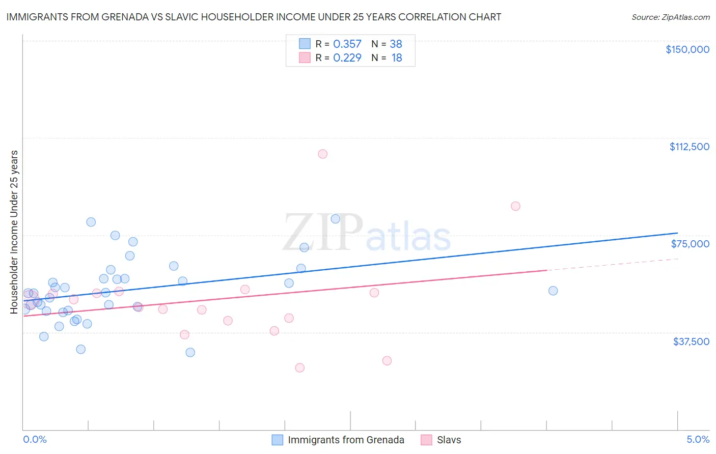 Immigrants from Grenada vs Slavic Householder Income Under 25 years