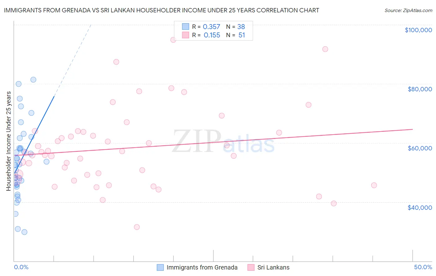 Immigrants from Grenada vs Sri Lankan Householder Income Under 25 years