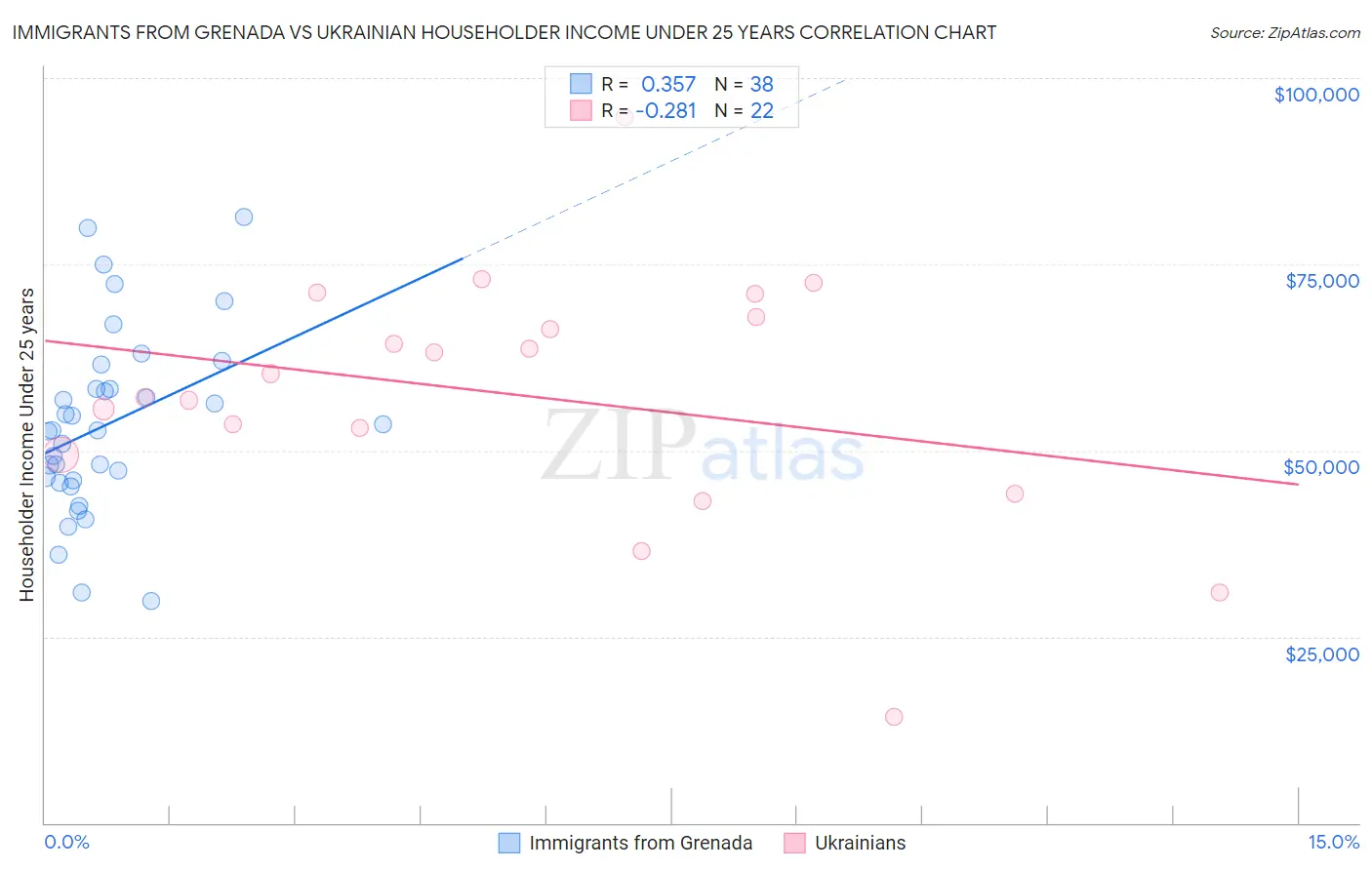 Immigrants from Grenada vs Ukrainian Householder Income Under 25 years