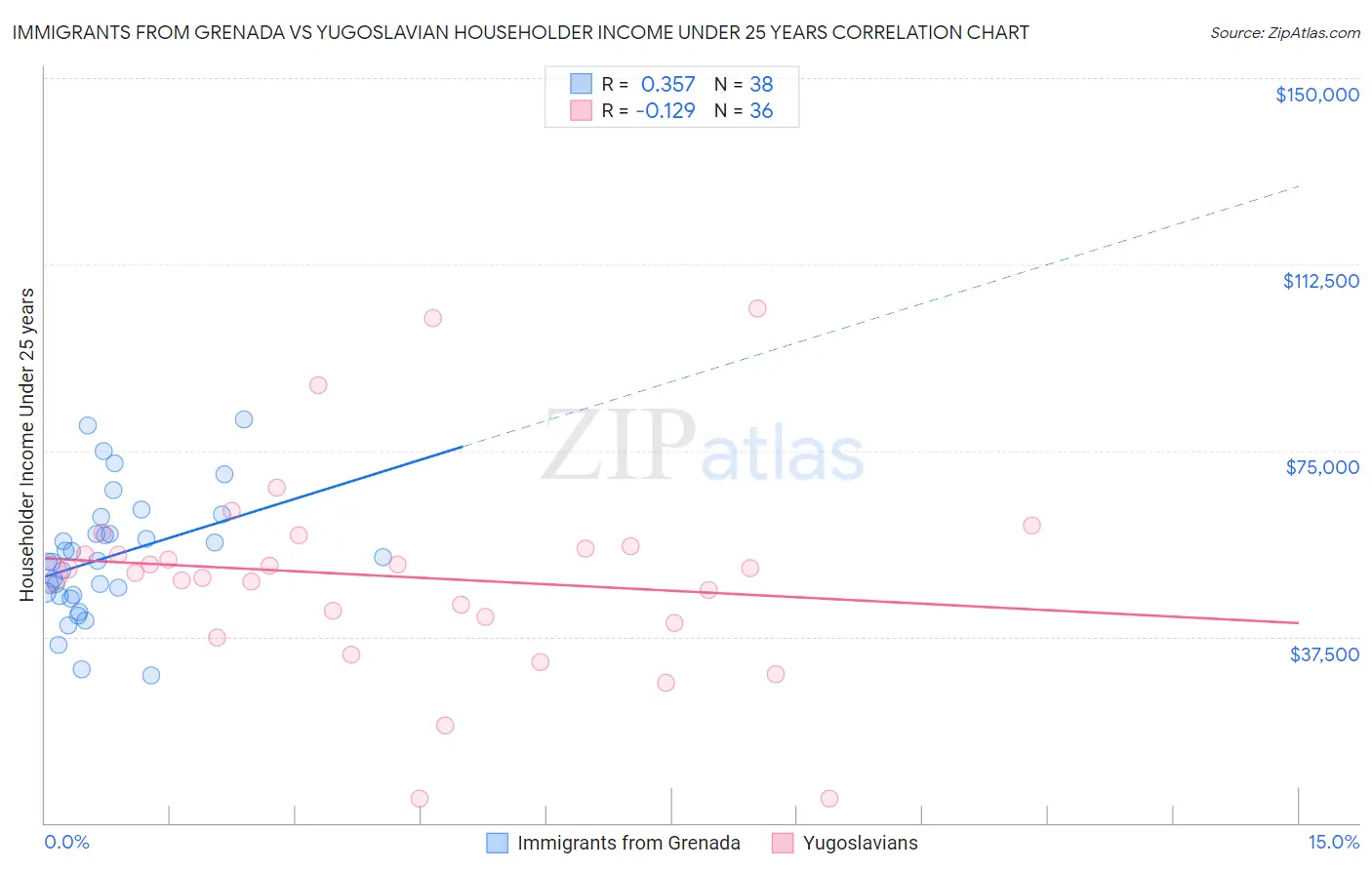 Immigrants from Grenada vs Yugoslavian Householder Income Under 25 years