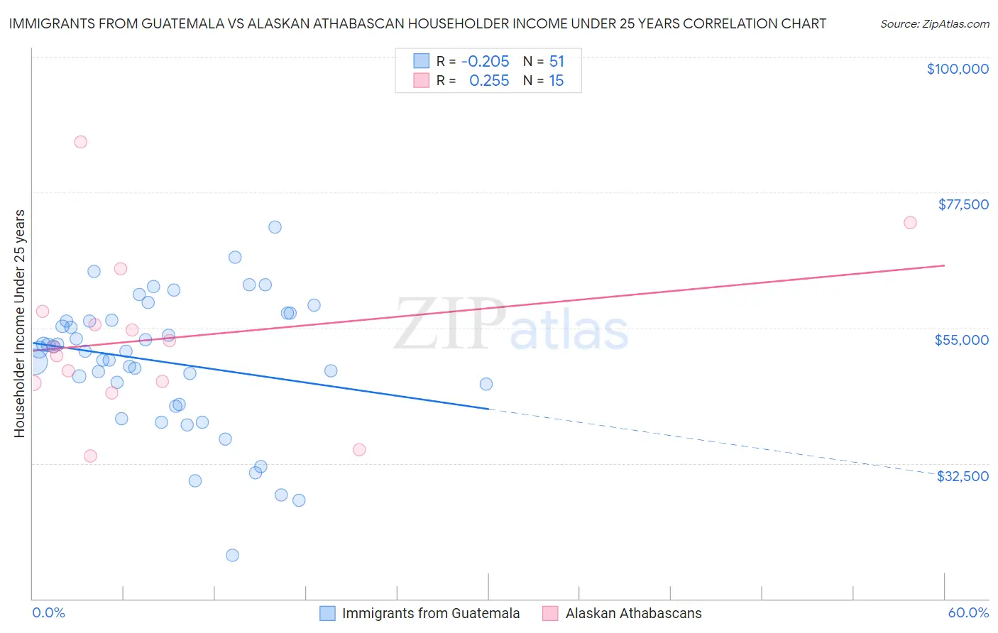 Immigrants from Guatemala vs Alaskan Athabascan Householder Income Under 25 years