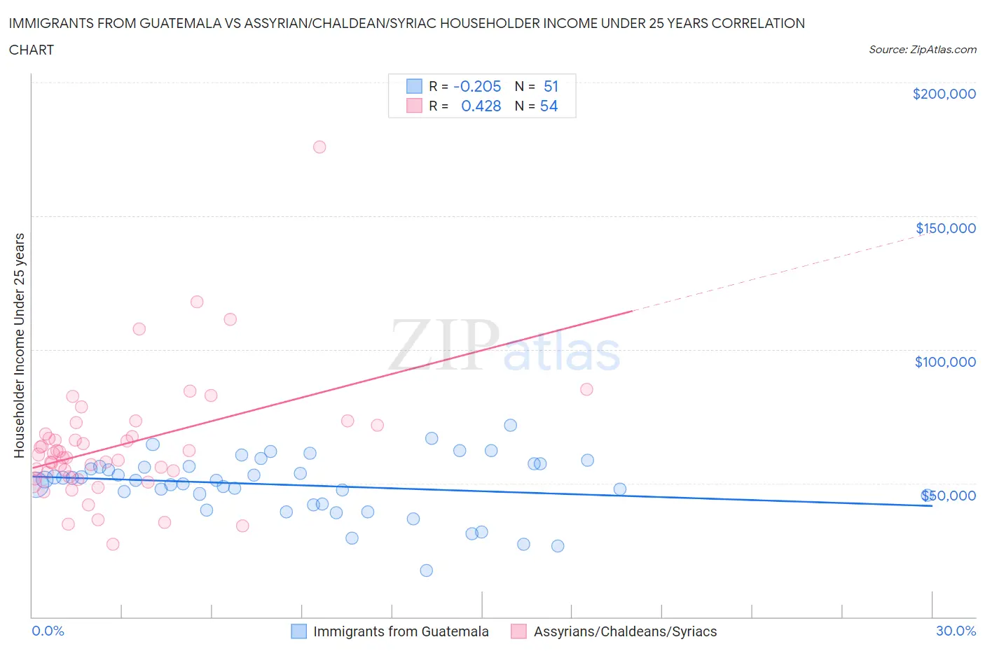 Immigrants from Guatemala vs Assyrian/Chaldean/Syriac Householder Income Under 25 years