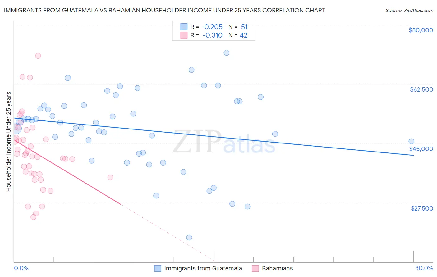 Immigrants from Guatemala vs Bahamian Householder Income Under 25 years