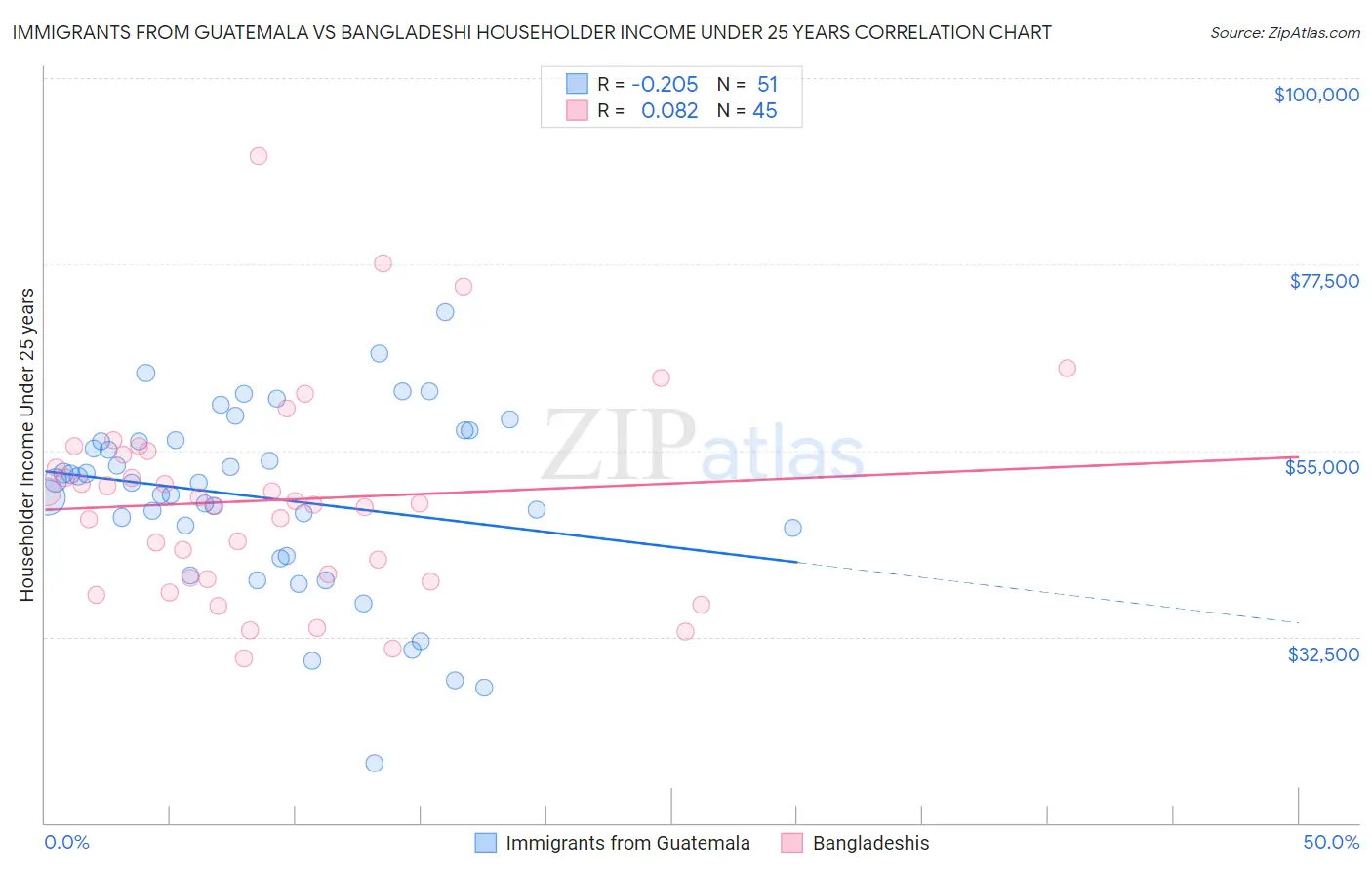 Immigrants from Guatemala vs Bangladeshi Householder Income Under 25 years