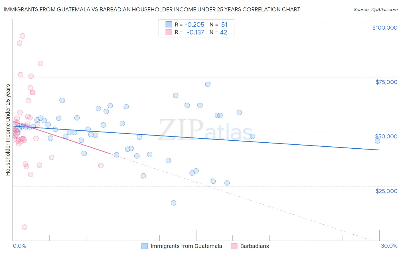 Immigrants from Guatemala vs Barbadian Householder Income Under 25 years