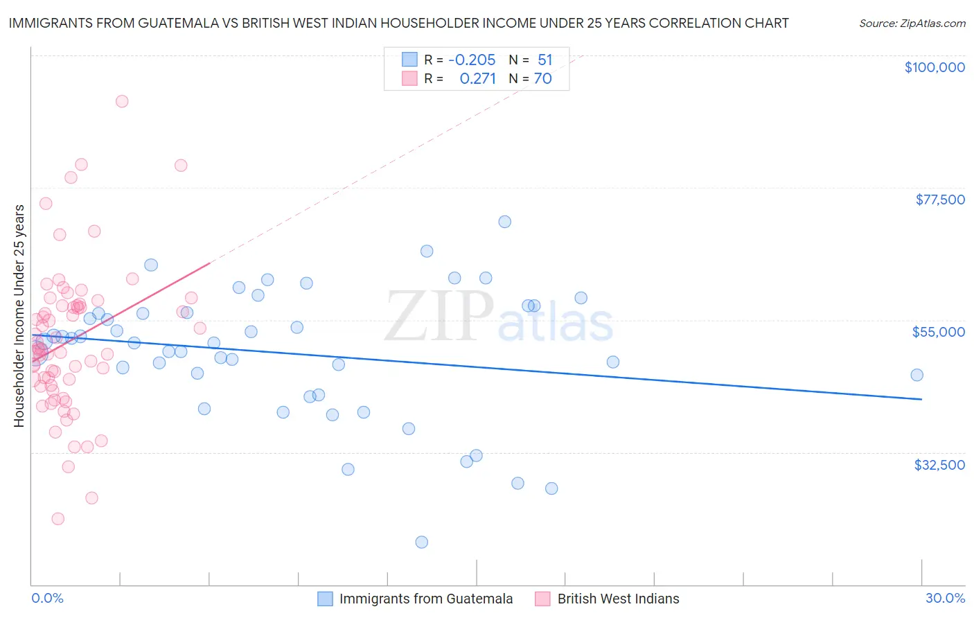 Immigrants from Guatemala vs British West Indian Householder Income Under 25 years