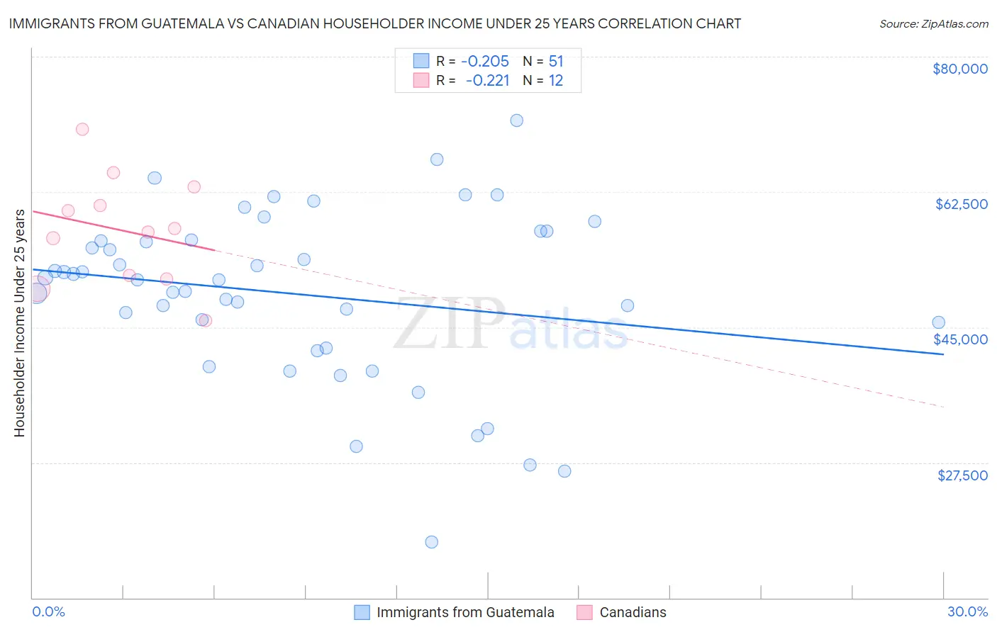 Immigrants from Guatemala vs Canadian Householder Income Under 25 years