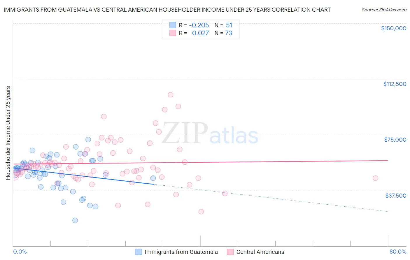Immigrants from Guatemala vs Central American Householder Income Under 25 years