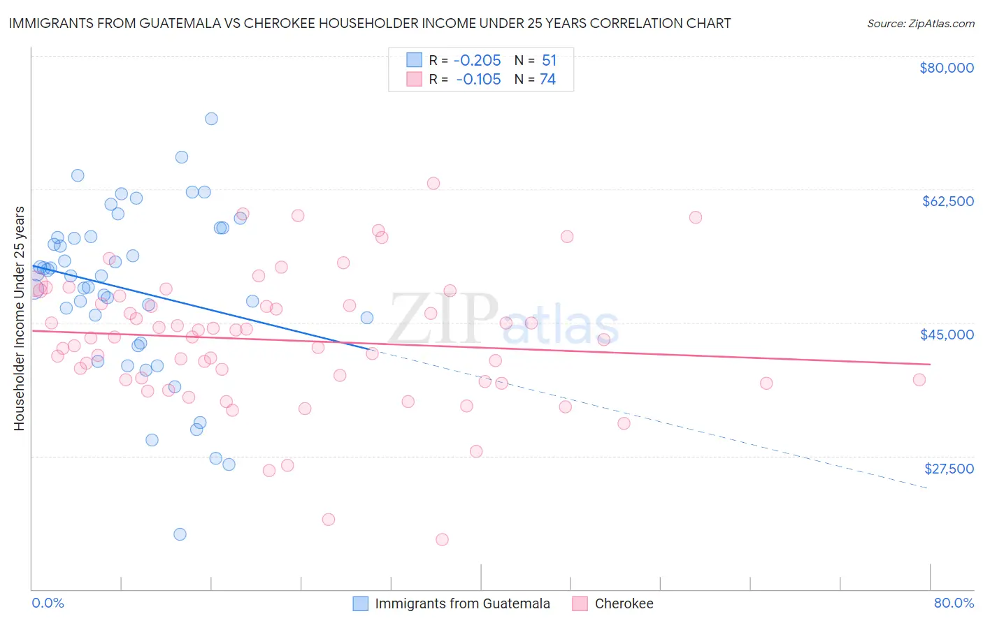 Immigrants from Guatemala vs Cherokee Householder Income Under 25 years