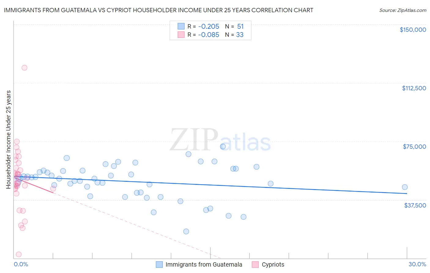 Immigrants from Guatemala vs Cypriot Householder Income Under 25 years
