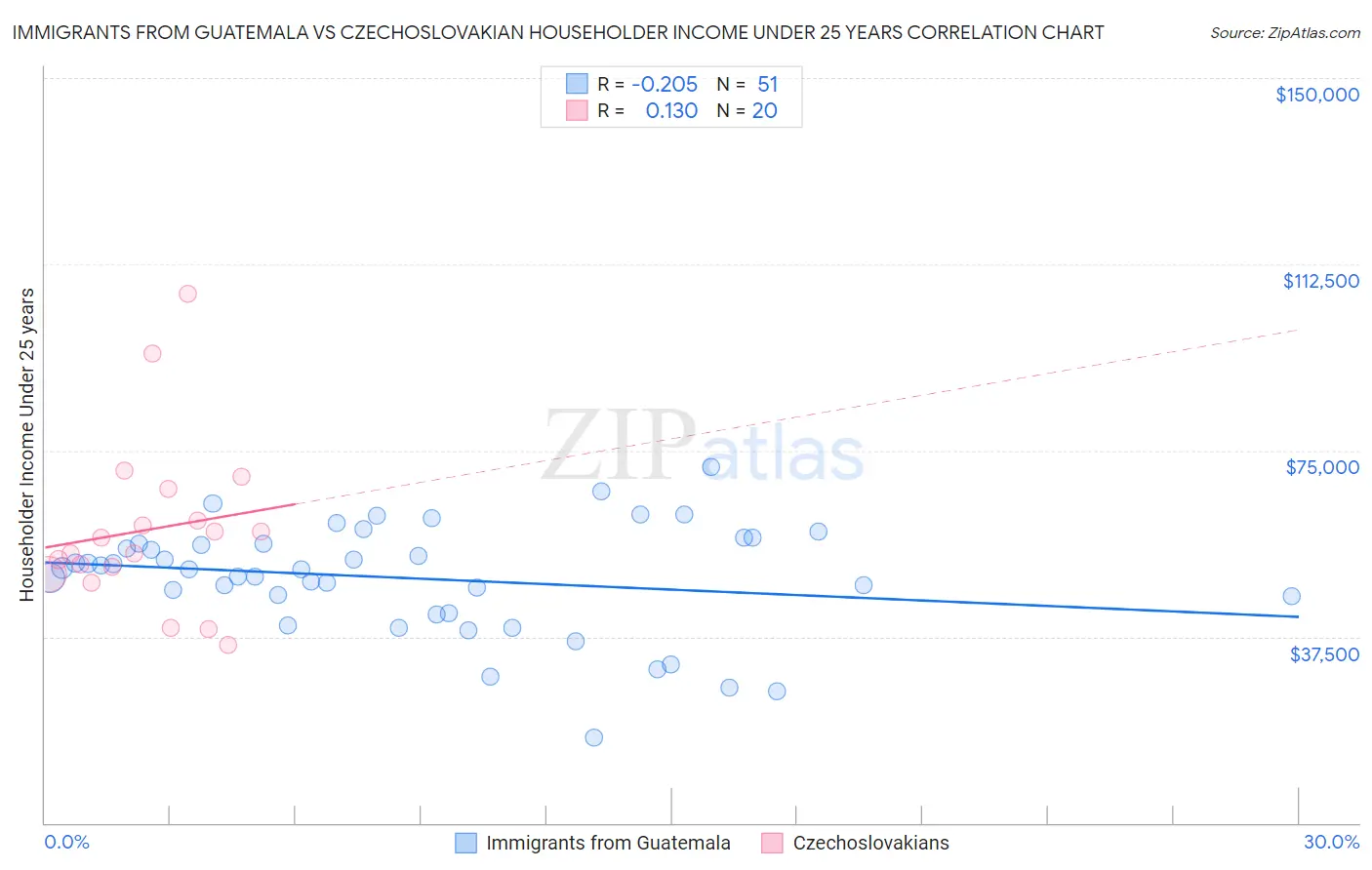 Immigrants from Guatemala vs Czechoslovakian Householder Income Under 25 years