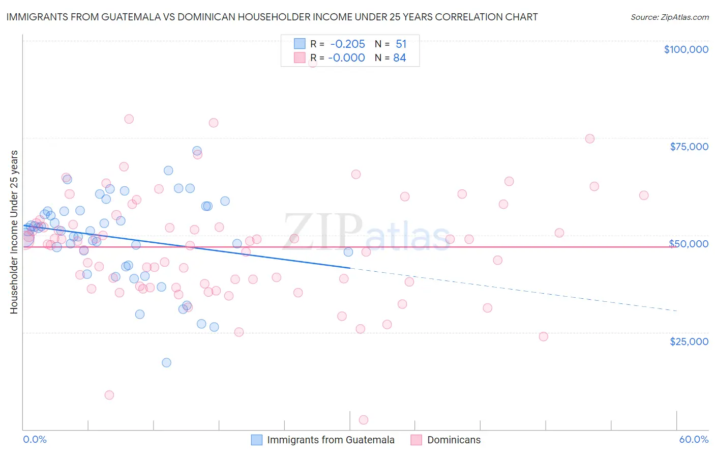 Immigrants from Guatemala vs Dominican Householder Income Under 25 years