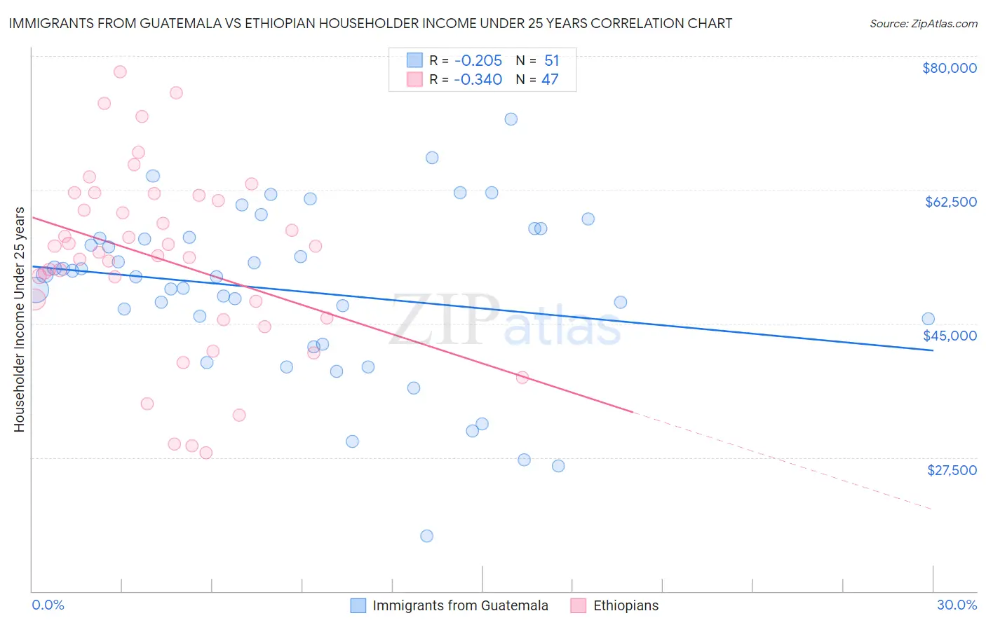 Immigrants from Guatemala vs Ethiopian Householder Income Under 25 years