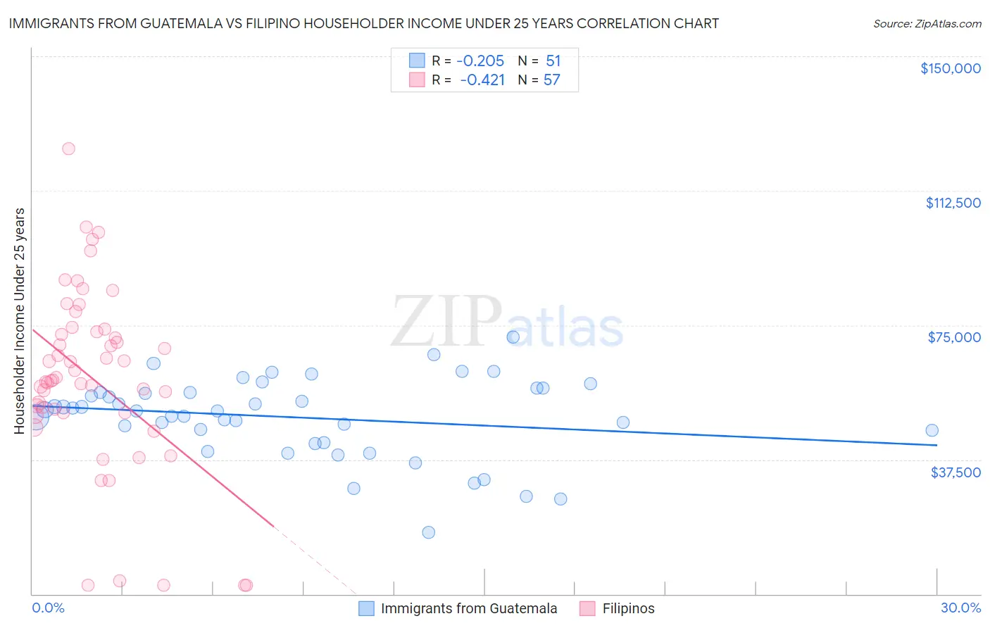 Immigrants from Guatemala vs Filipino Householder Income Under 25 years