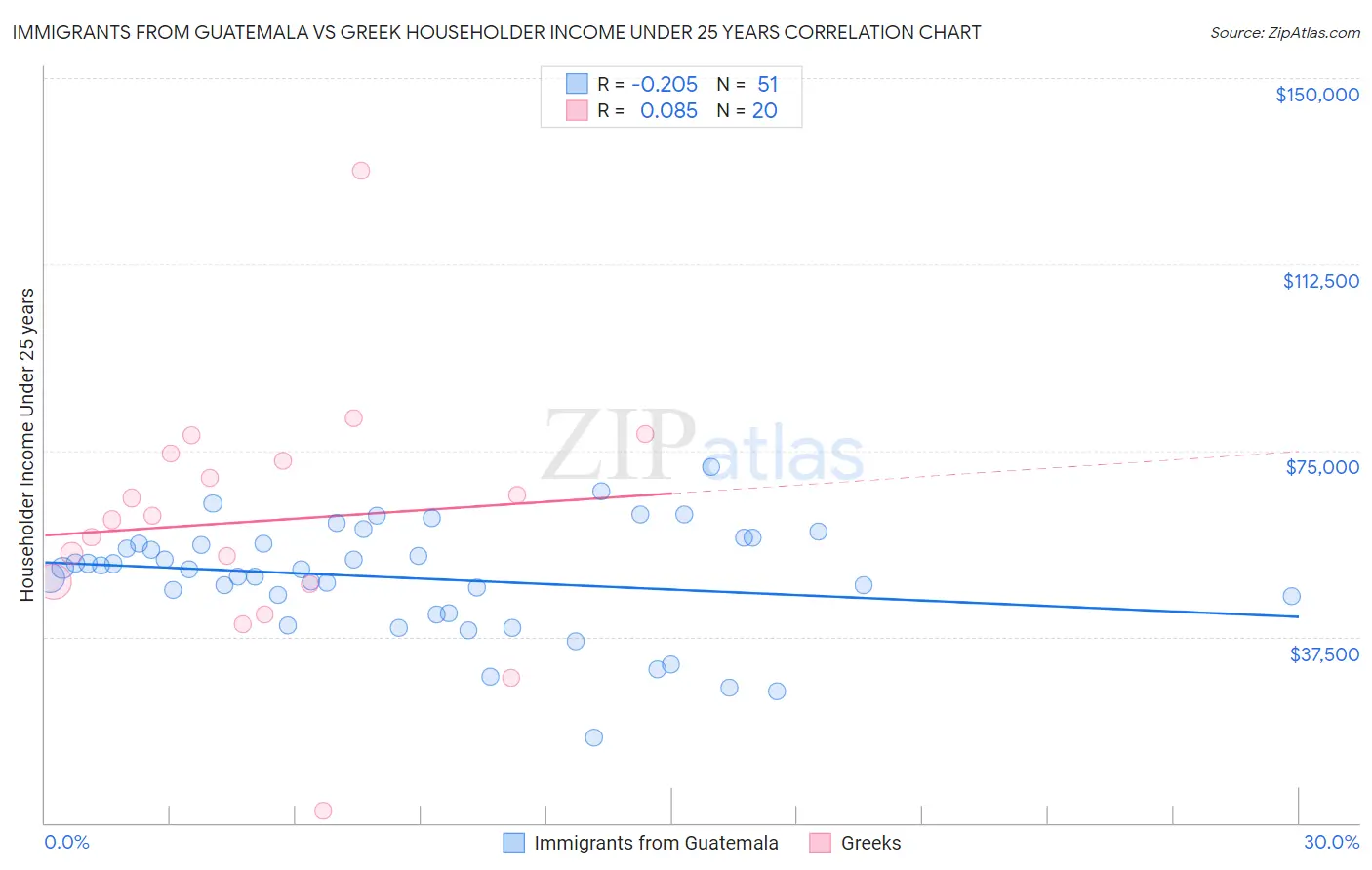 Immigrants from Guatemala vs Greek Householder Income Under 25 years
