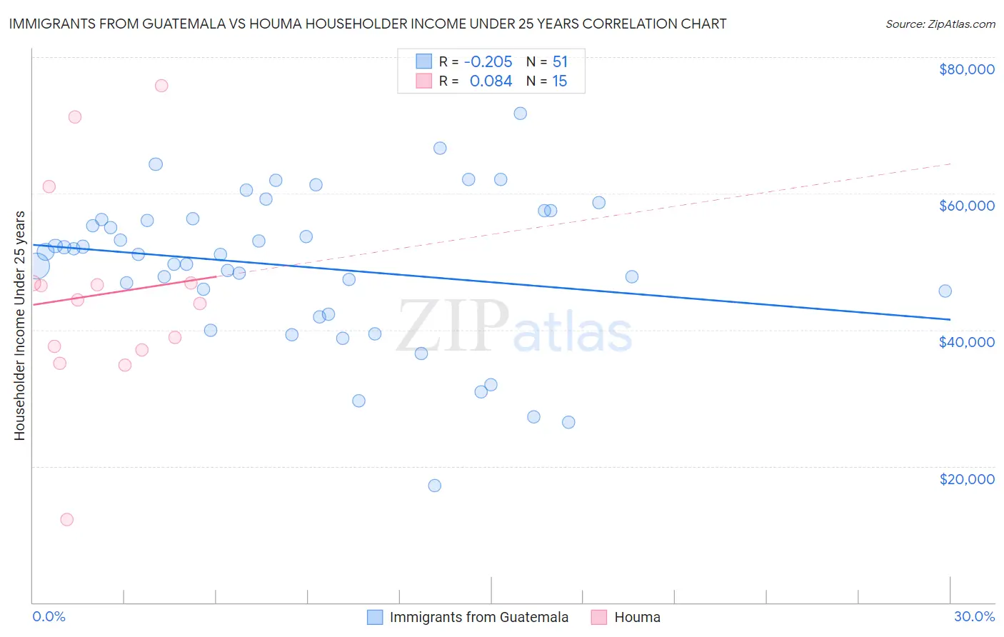 Immigrants from Guatemala vs Houma Householder Income Under 25 years