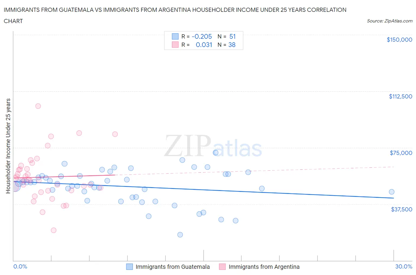 Immigrants from Guatemala vs Immigrants from Argentina Householder Income Under 25 years