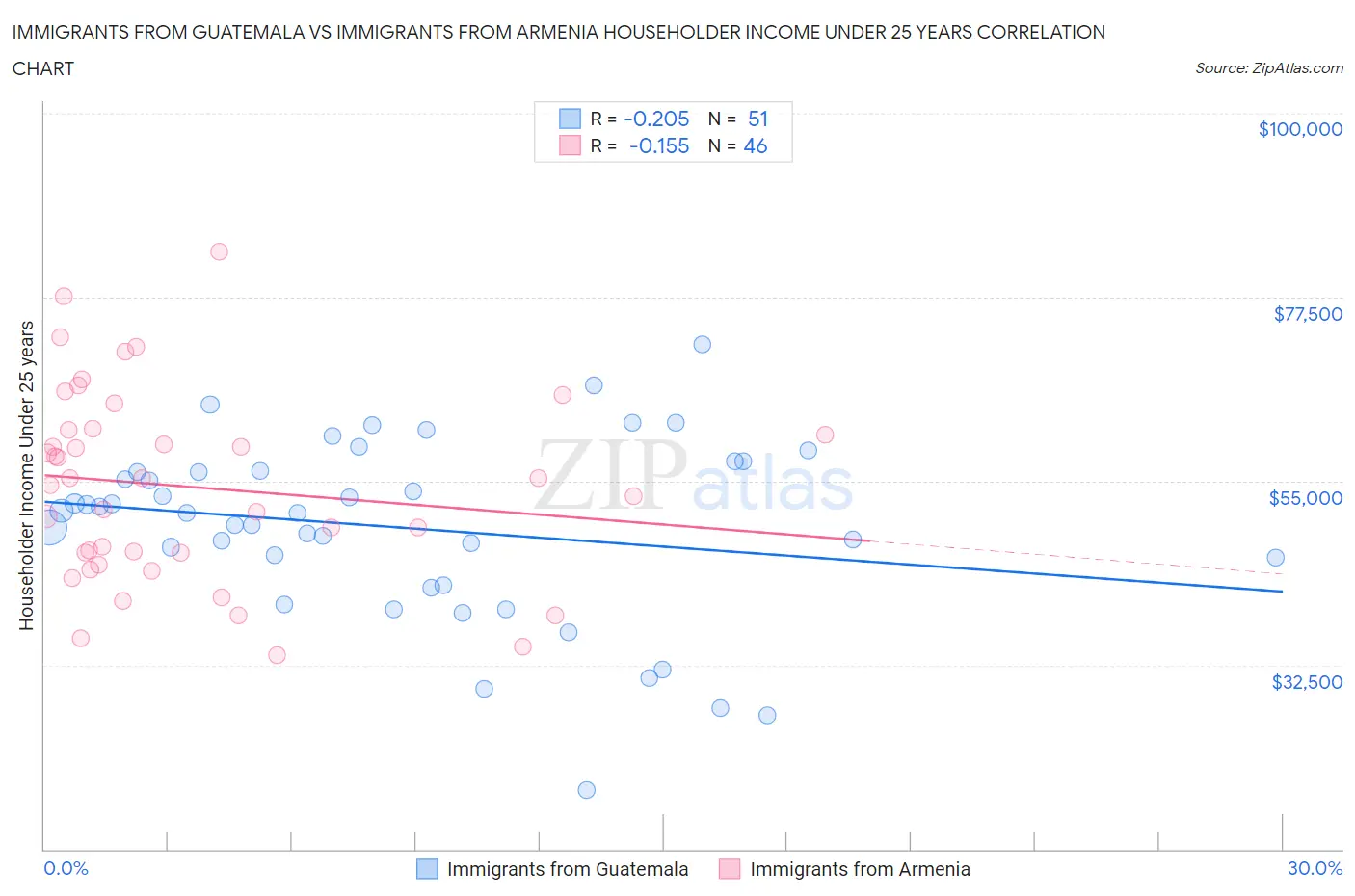 Immigrants from Guatemala vs Immigrants from Armenia Householder Income Under 25 years