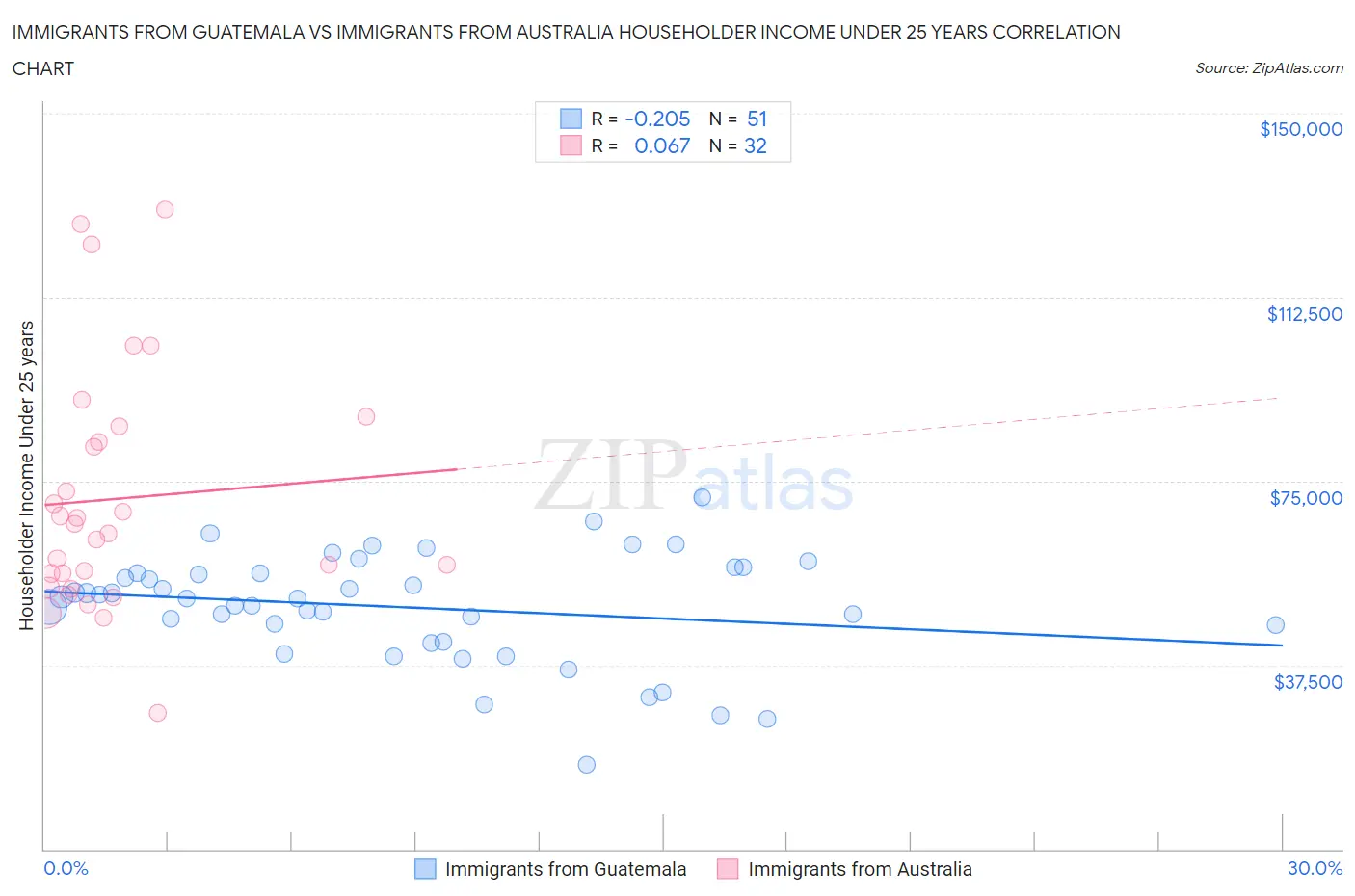 Immigrants from Guatemala vs Immigrants from Australia Householder Income Under 25 years