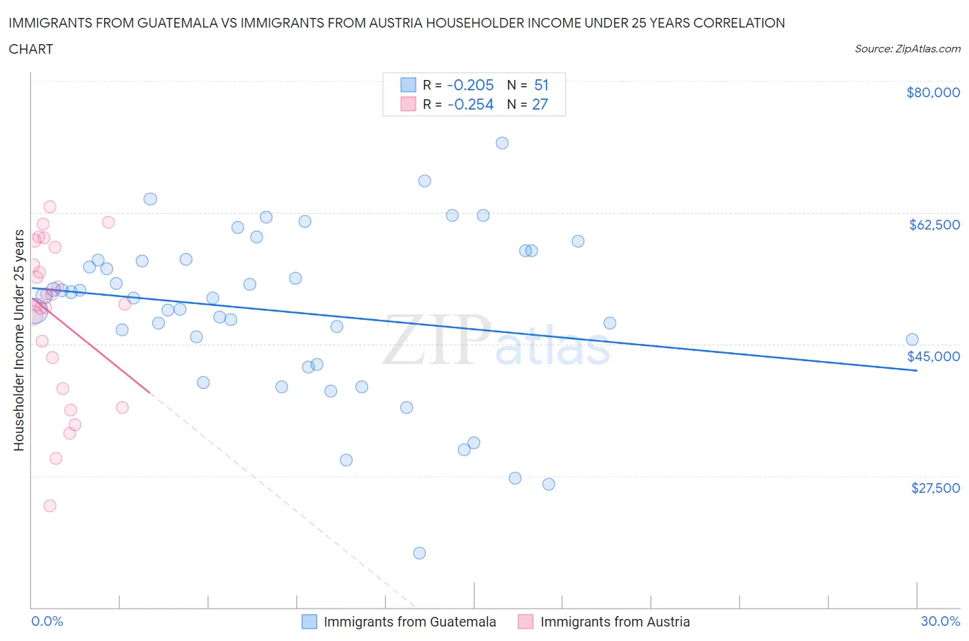 Immigrants from Guatemala vs Immigrants from Austria Householder Income Under 25 years