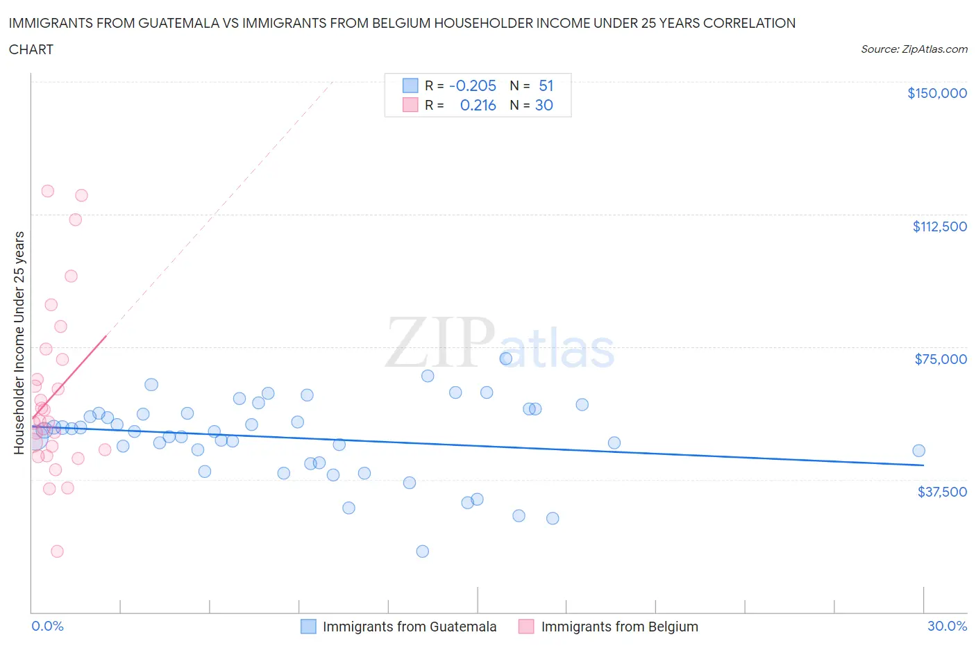 Immigrants from Guatemala vs Immigrants from Belgium Householder Income Under 25 years