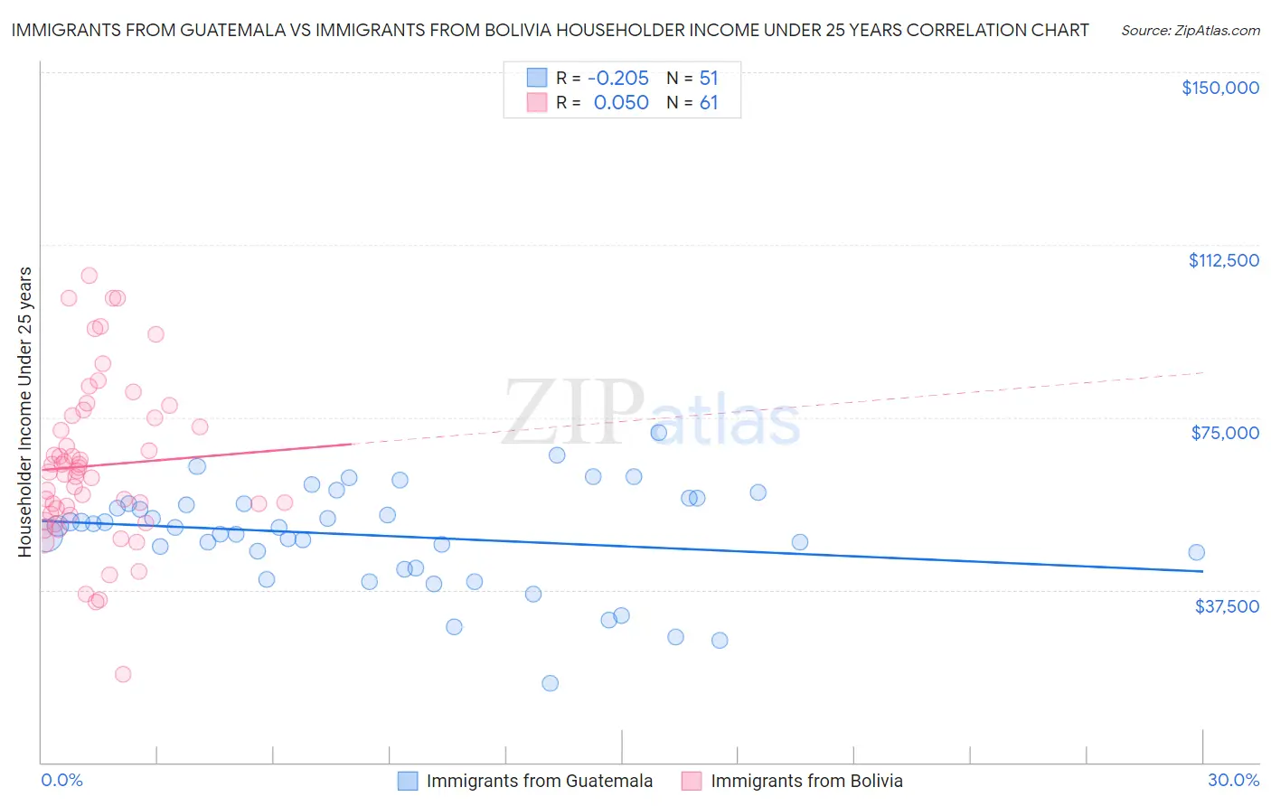 Immigrants from Guatemala vs Immigrants from Bolivia Householder Income Under 25 years