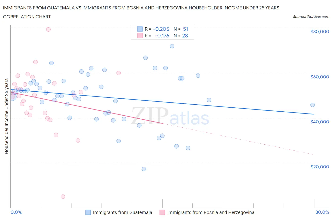 Immigrants from Guatemala vs Immigrants from Bosnia and Herzegovina Householder Income Under 25 years